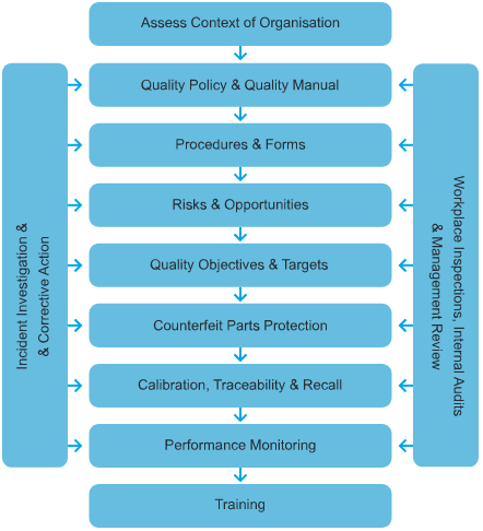 "ISO 9000 and AS9100 quality control process for aerospace PCB manufacturing."