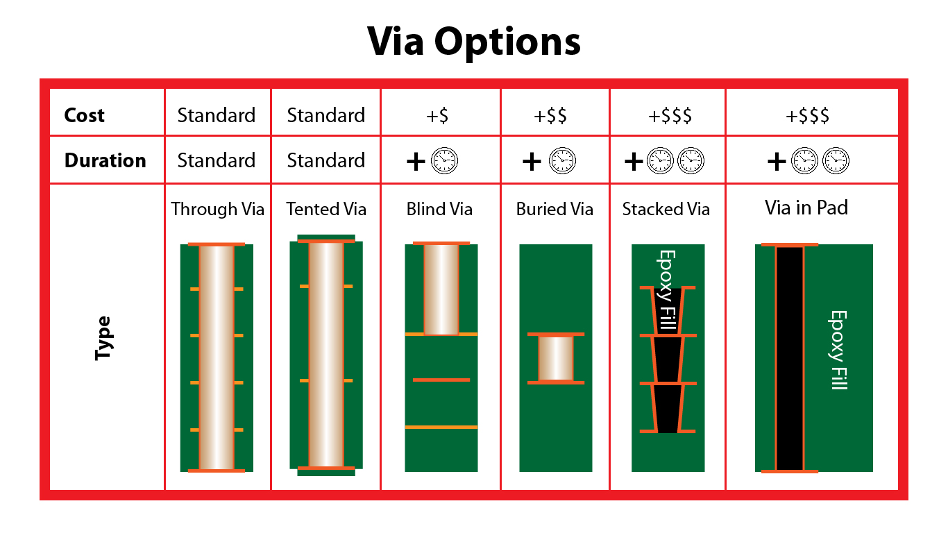 cost via