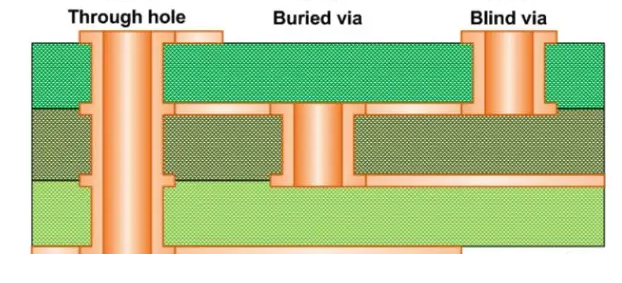 Diagram of HDI via types including microvia, blind via, and buried via per IPC-2226 standards."