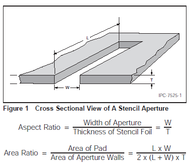 Cross-section of a PCB stencil showing thickness and apertures for solder paste printing.