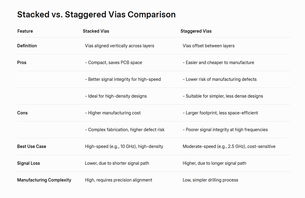 Stacked vs. Staggered Vias Comparison