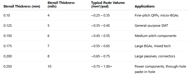 Chart comparing stencil thickness and solder paste volume in PCB assembly.