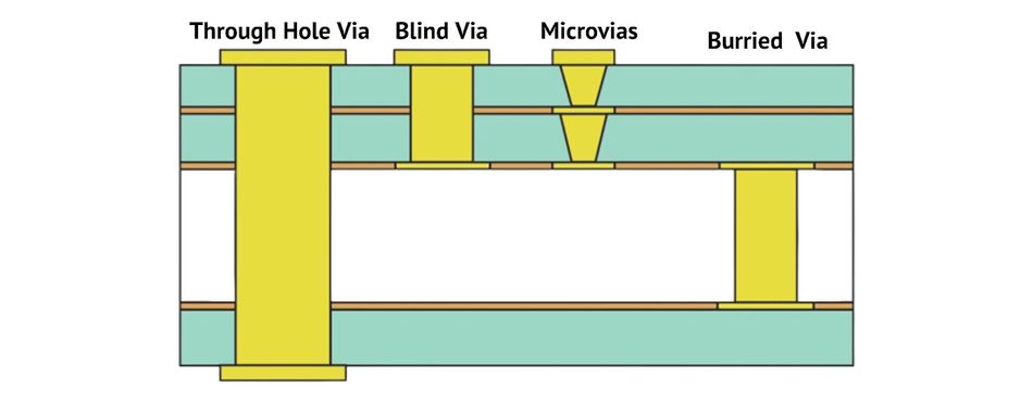 Classification by Structure: Through-Hole, Blind Via, Buried Via, and Micro Via