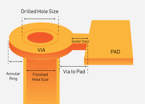 PCB vias drill size