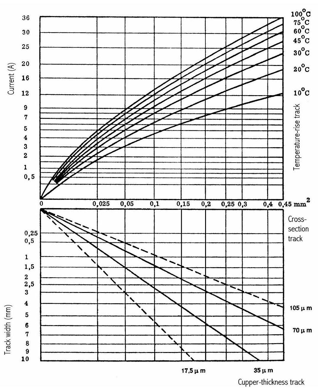 Graph of PCB trace impedance vs. copper thickness for transmission line design