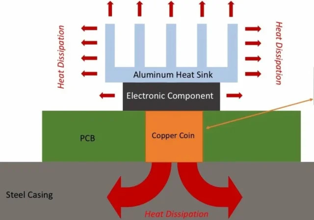 Diagram of thermal vias in a PCB for enhanced heat dissipation