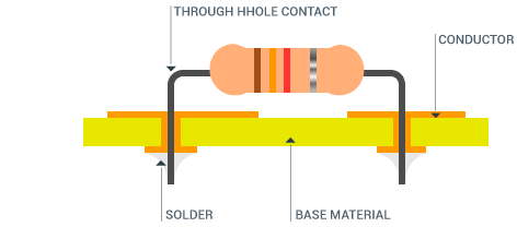 Plated Through-Hole