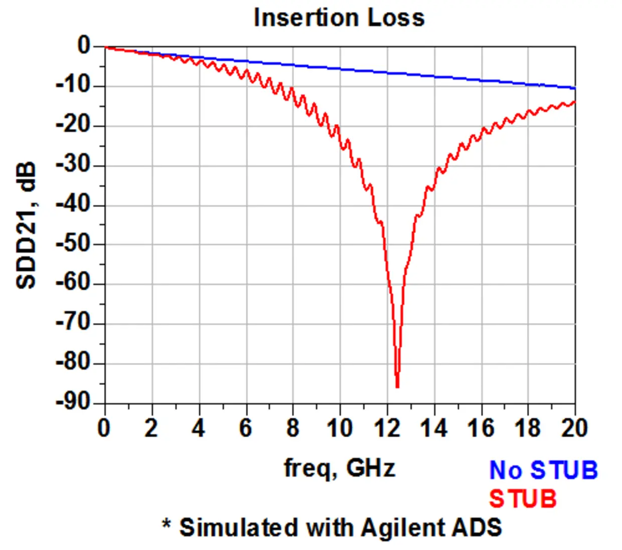 controlled depth drilling signal integrity analysis