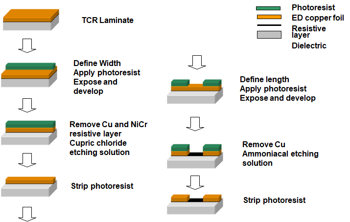 manufacturing process of embedding resistors