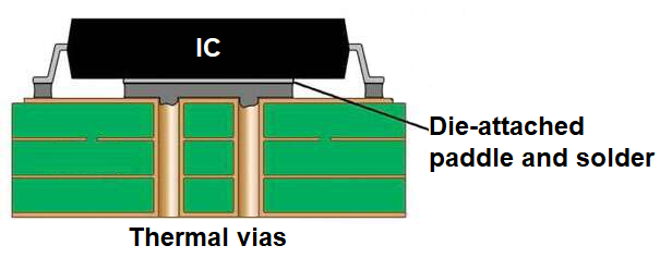 Thermal-vias-under-an-IC-with-solder-and-heat-transfer-paths
