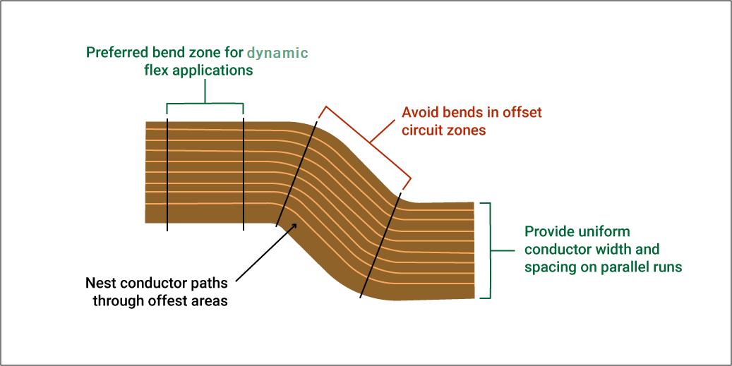 Rigid-flex PCB design showing bend radius and transition zones."