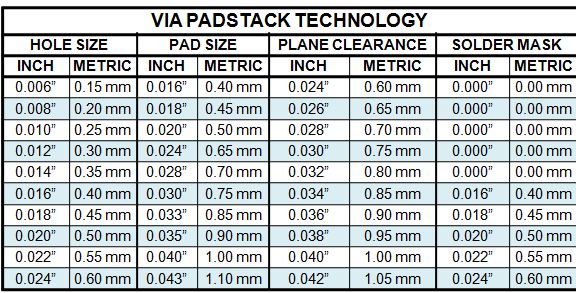 Comparison of stacked via drill sizes in PCB design.