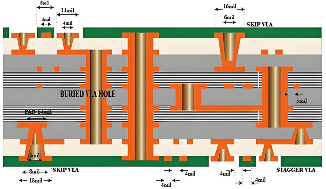 "Comparison of standard multilayer PCB and HDI PCB with microvias for higher density."