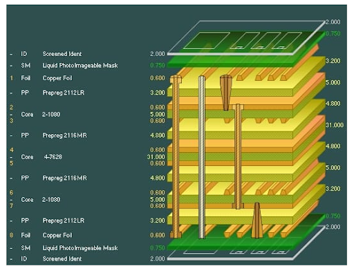 PCB layer stack-up showing material choices and cost factors