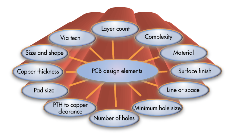 PCB design layout with cost-saving features for efficient manufacturing