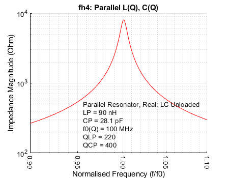 Graph illustrating the Q factor of an inductor across different frequencies for impedance matching.