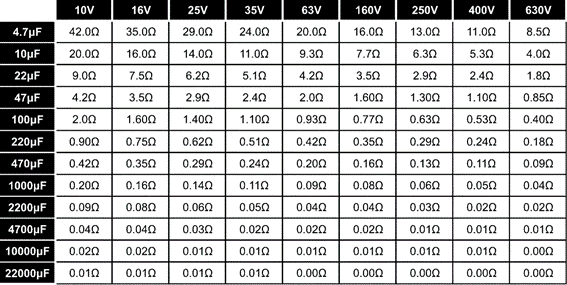 Comparison chart of ESR values for various capacitor types used in RF impedance matching.