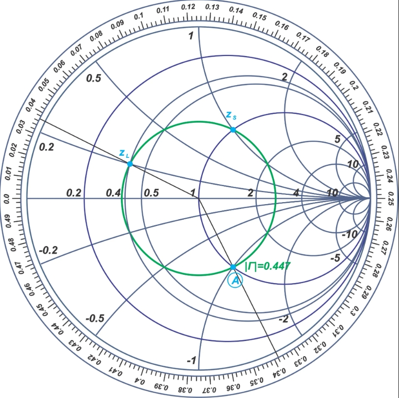 Smith Chart showing an impedance matching path using inductors and capacitors.
