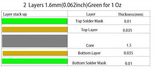 "Cross-section of a PCB showing standard thickness layers"