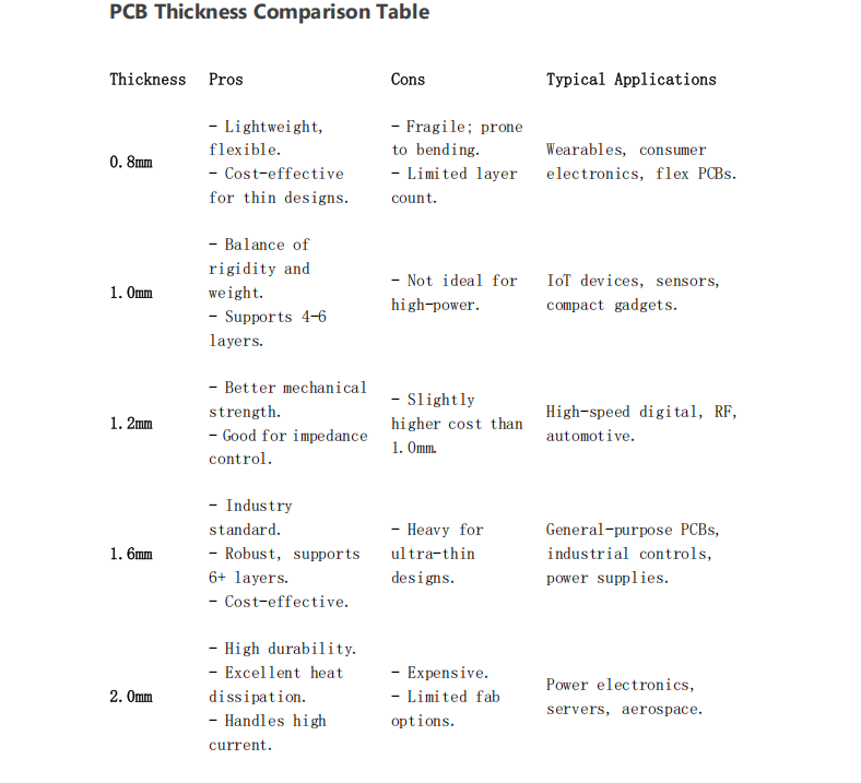 "Infographic of PCB thickness options and applications"