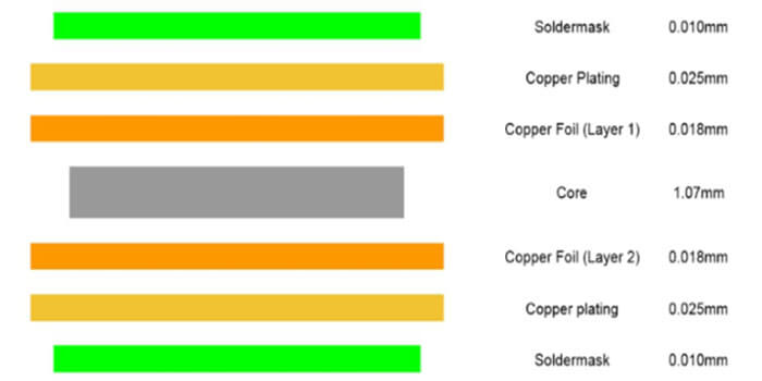 Cross-section of a PCB showing layer thickness and tolerance variations