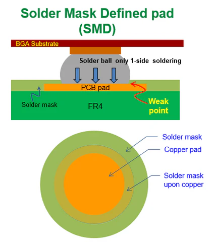 SMD (Solder Mask Defined) Pad