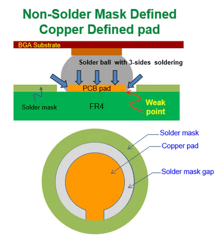 NSMD (Non-Solder Mask Defined) copper defined pad