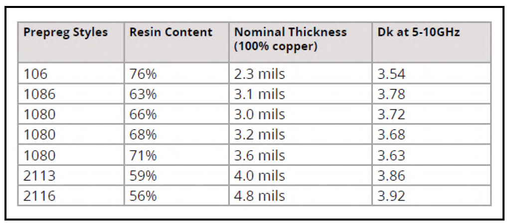 Table of prepreg materials with Dk values and thicknesses for PCB design