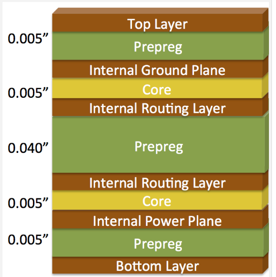Infographic of a 6-layer PCB stackup design for optimal performance.