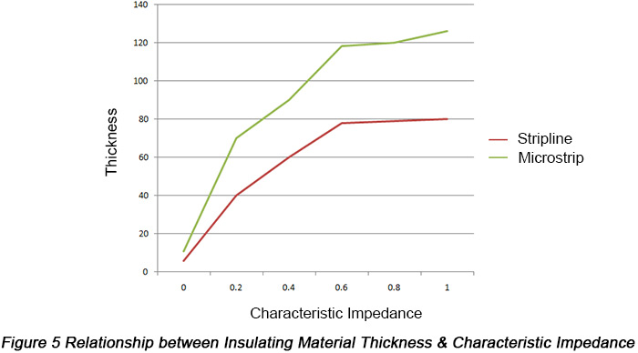 Diagram of microstrip line showing prepreg thickness impact on impedance