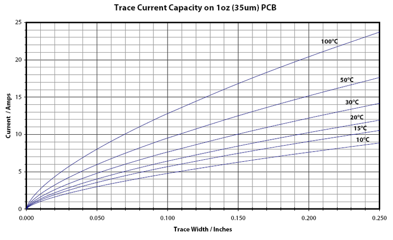 relationship between PCB trace width, current, and temperature rise