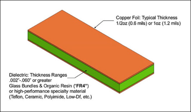 PCB cross-section illustrating dielectric thickness between copper layers.