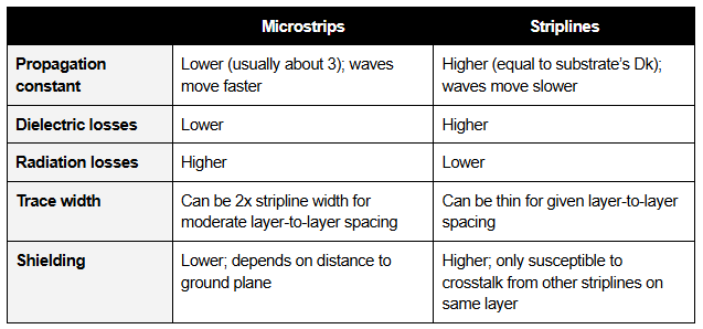 Diagram comparing microstrip and stripline PCB configurations.