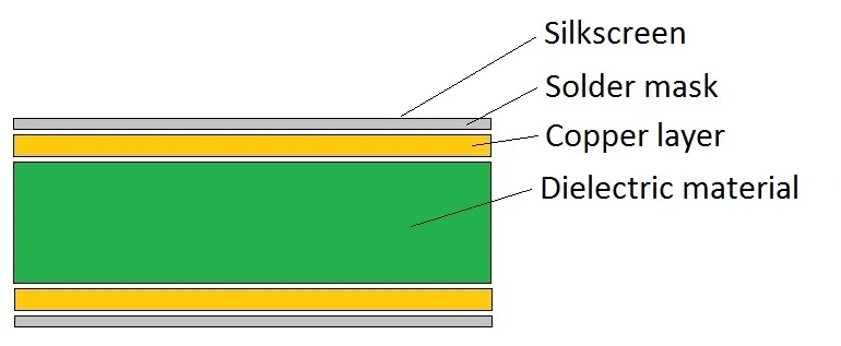 dielectric layers