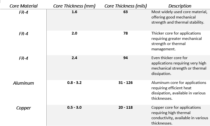 standard FR-4 dielectric thicknesses