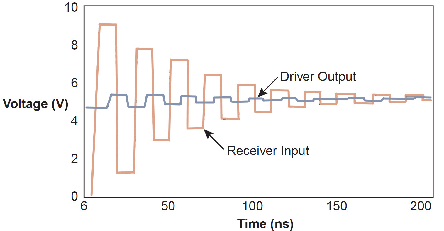 Signal reflection on PCB trace due to impedance mismatch