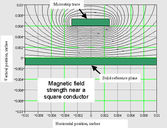 Skin effect on PCB trace at high frequencies"