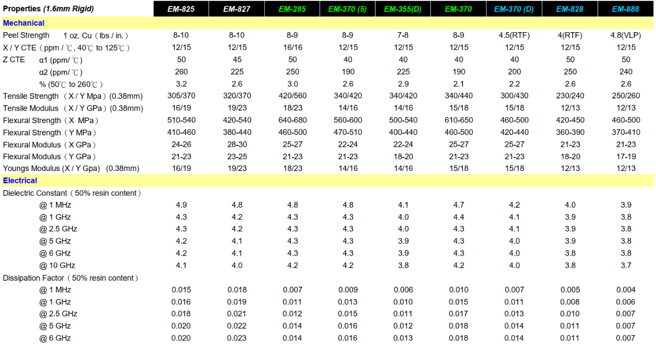 Comparison of PCB substrate materials with dielectric constant and dissipation factor.