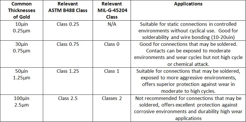 Hard gold plating thickness chart for PCB applications