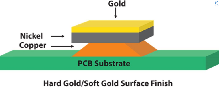 Step-by-step hard gold plating process for PCBs