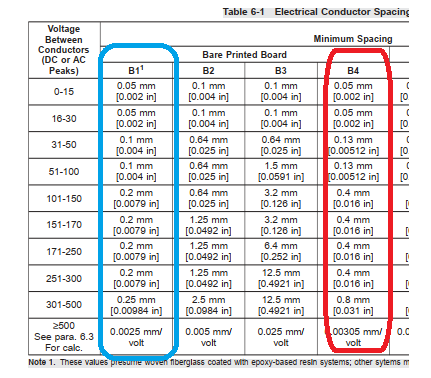 Chart of IPC 2221 minimum trace spacing requirements by voltage level