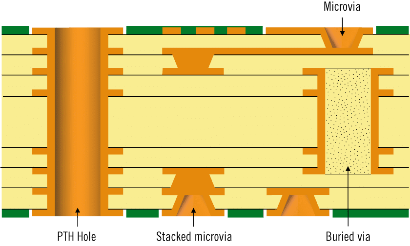 hdi pcb stack up