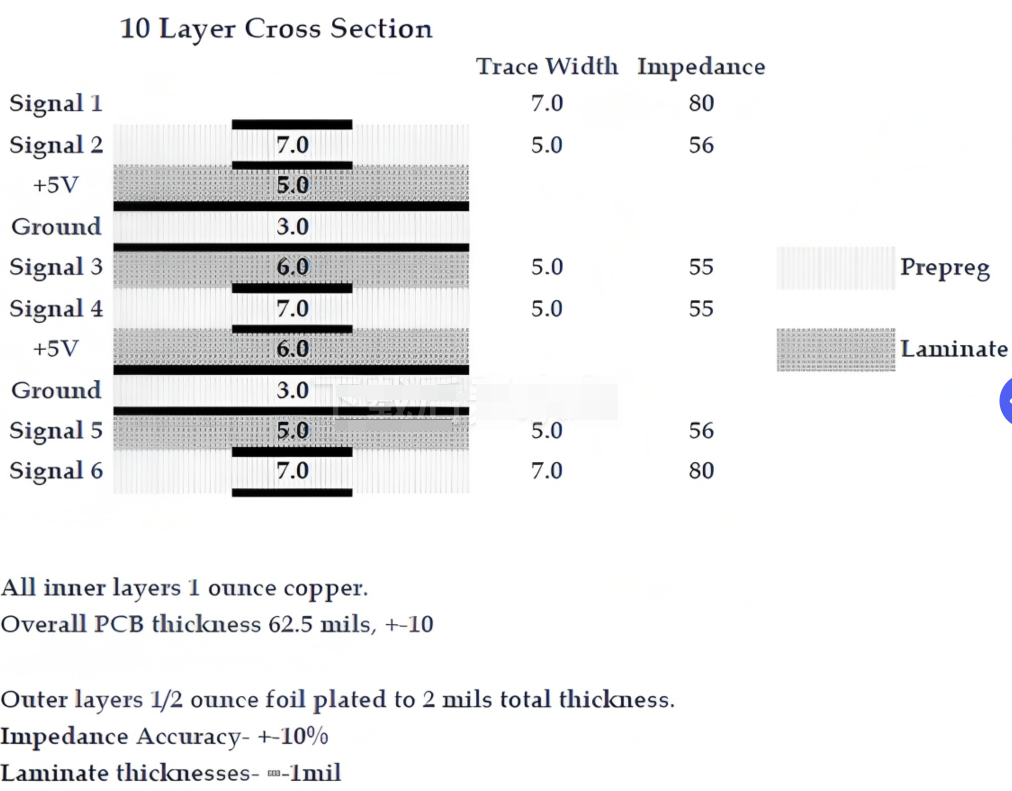 Cross-section of a high-layer-count PCB illustrating signal and power layers for signal integrity