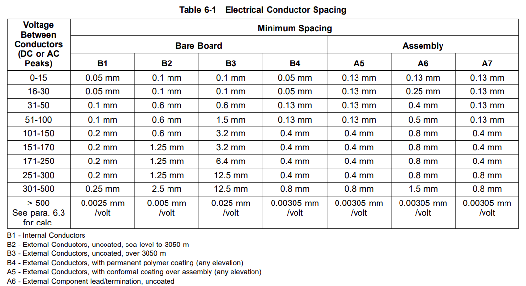 Chart of trace spacing requirements for various voltage levels in PCB design.