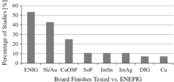 Bar chart comparing cost and performance of ENIG vs. ENEPIG PCB finishes."