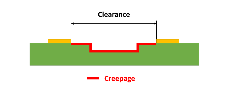 Diagram of creepage and clearance distances on a high-voltage PCB."