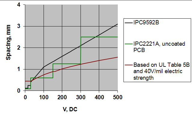 IPC-2221 creepage and clearance distance chart for high-voltage PCB design."
