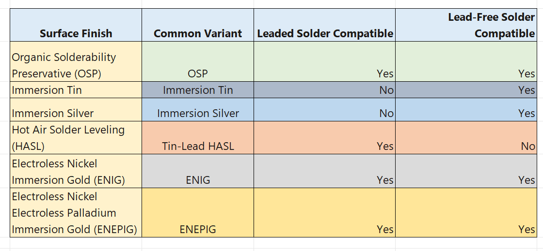 Surface finish comparison for signal integrity in RF PCB design.