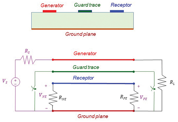 ground planes and guard traces