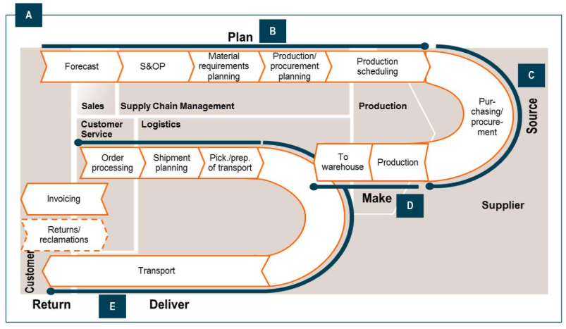 Supply chain flowchart for electromechanical components